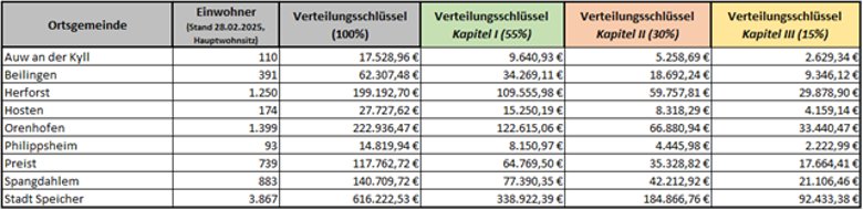 Tabelle mit prozentualer Aufteilung des Gesamtbudgets auf die Ortsgemeinden, die Stadt Speicher und die Verbandsgemeinde