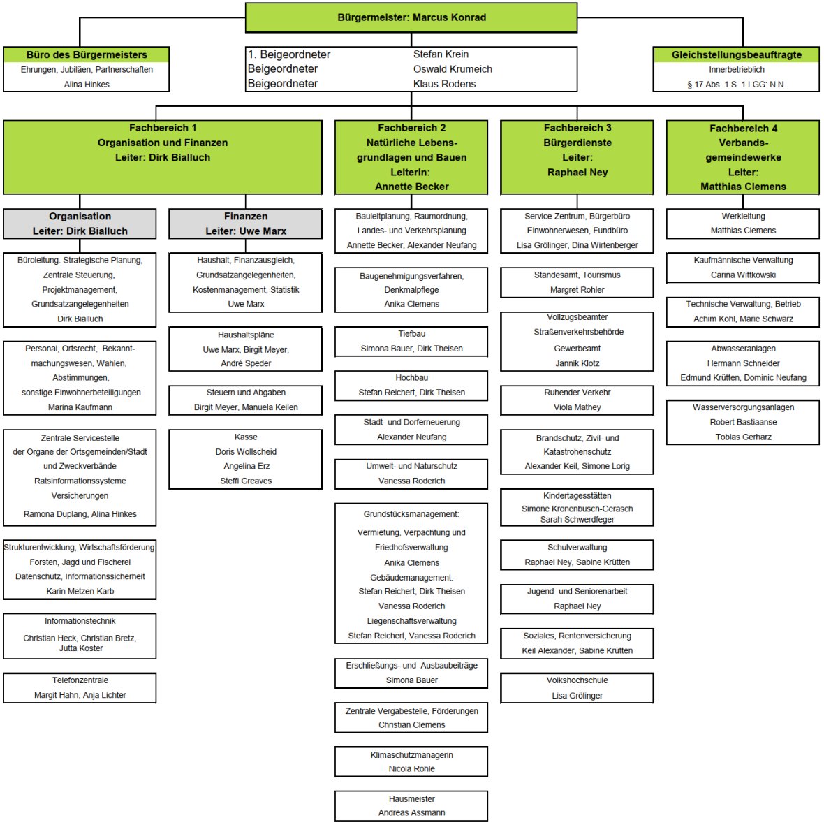 Organigram VGV Speicher